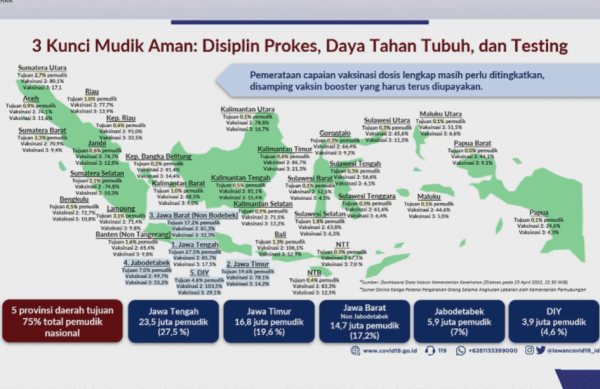 Pemerataan capaian vaksinasi dan banyak pemudik di seluruh Indonesia.
