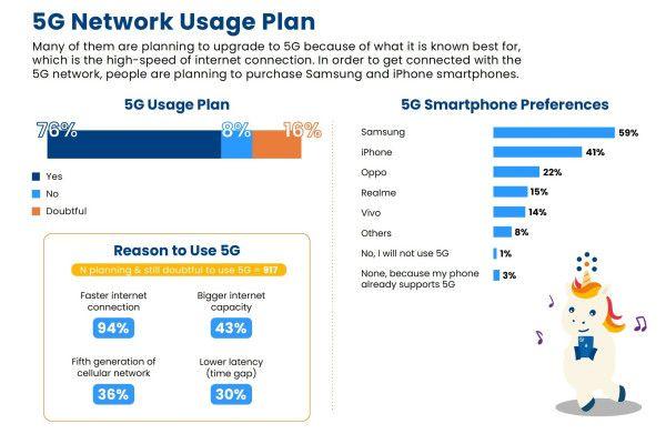 Hasil riset Populix tentang rencana penggunaan jaringan 5G.