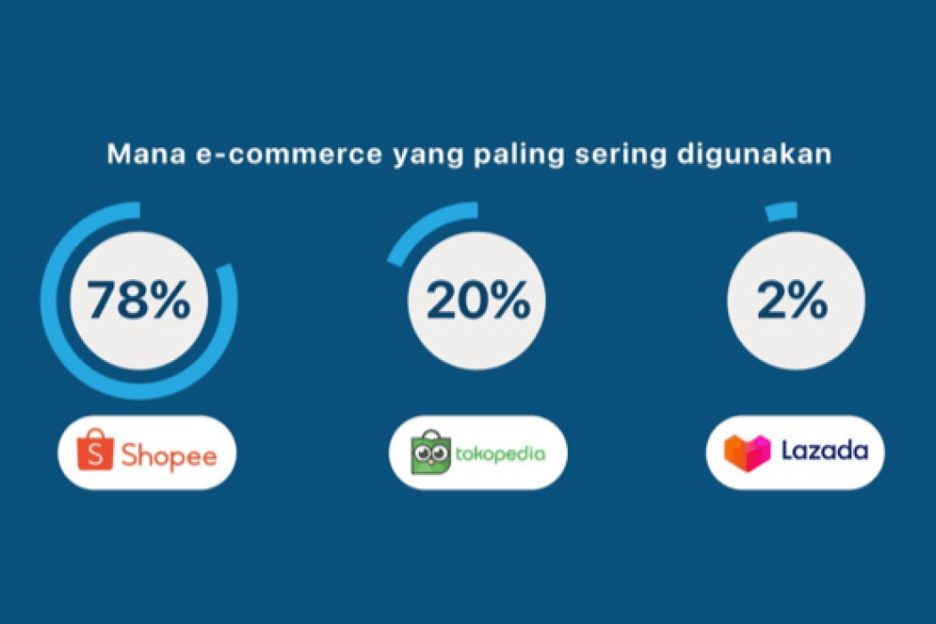 Riset Snapchart: Shopee Jadi e-Commerce yang Paling Sering Digunakan