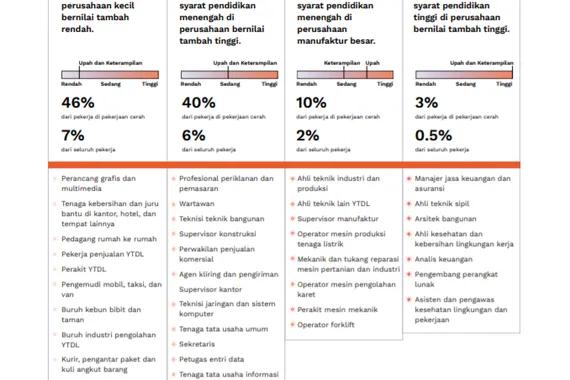 Tangkapan layar laporan Outlook Lapangan Kerja Indonesia 2020 oleh Kementerian PPN/Bappenas dan Bank Dunia.