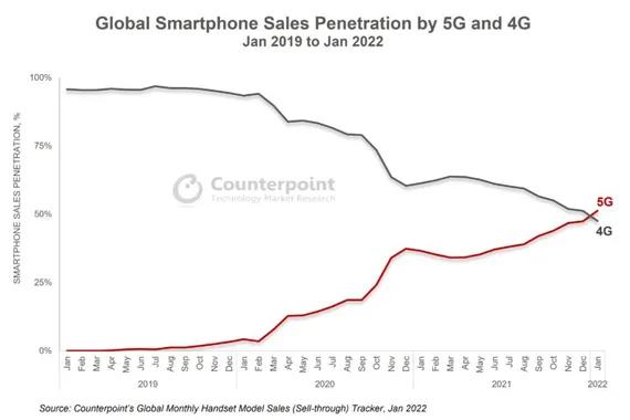 Penjualan Ponsel 5G vs 4G. Dok/Counterpoint Research