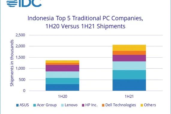 Pasar PC Indonesia. Dok/International Data Corporation (IDC).