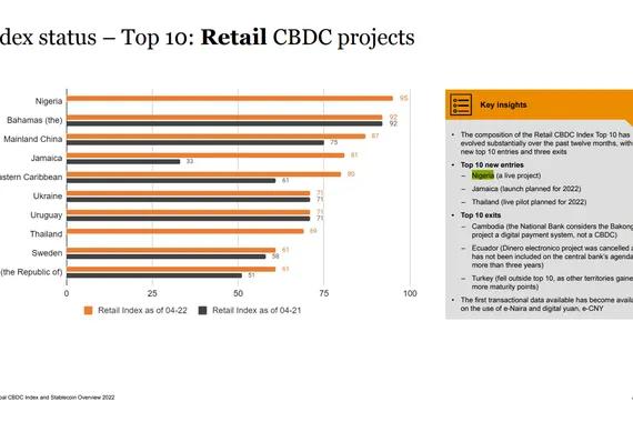 Indeks Proyek CBDC Ritel oleh PwC. Dok/PwC