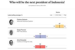 Survei The Economist: Elektabilitas Prabowo Sempat Sentuh 50%