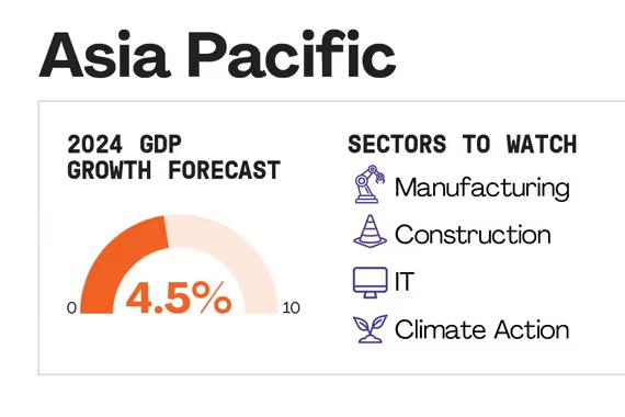 Prediksi pertumbuhan GDP Asia Pasifik.